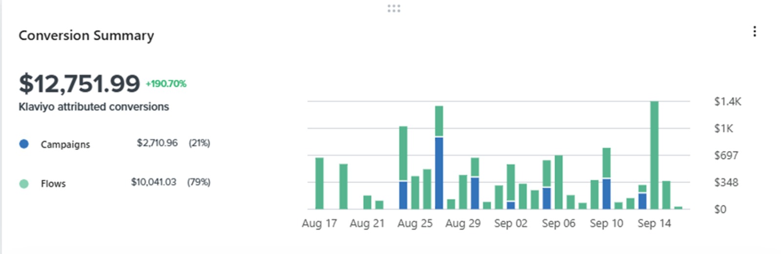 Traffic analysis chart comparing performance across channels. Data visualization used for marketing insights.
