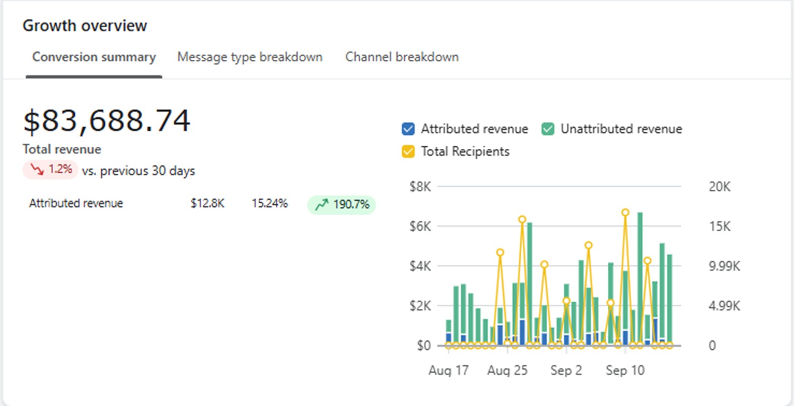 Message breakdown chart showing performance by channel. Marketing analytics visual for campaign optimization.