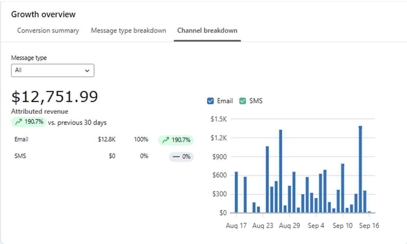 Bar graph displaying engagement or revenue trends over time. Business analytics dashboard for performance review.