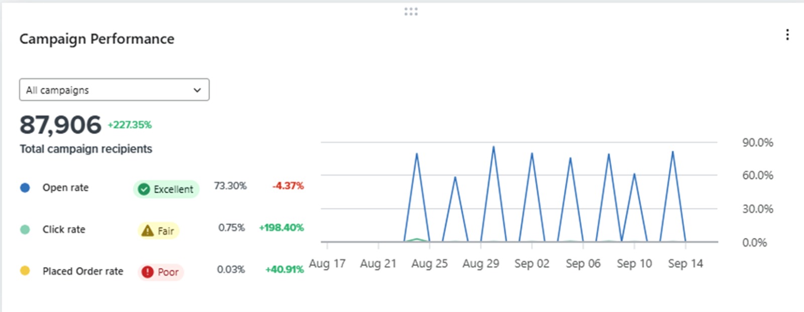Line graph showing performance trends across selected dates. Data visualization used for growth tracking.