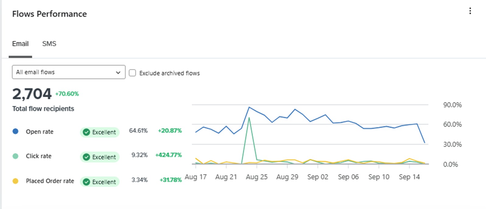 Performance comparison dashboard displaying multiple metrics. Analytics interface designed for business insights.