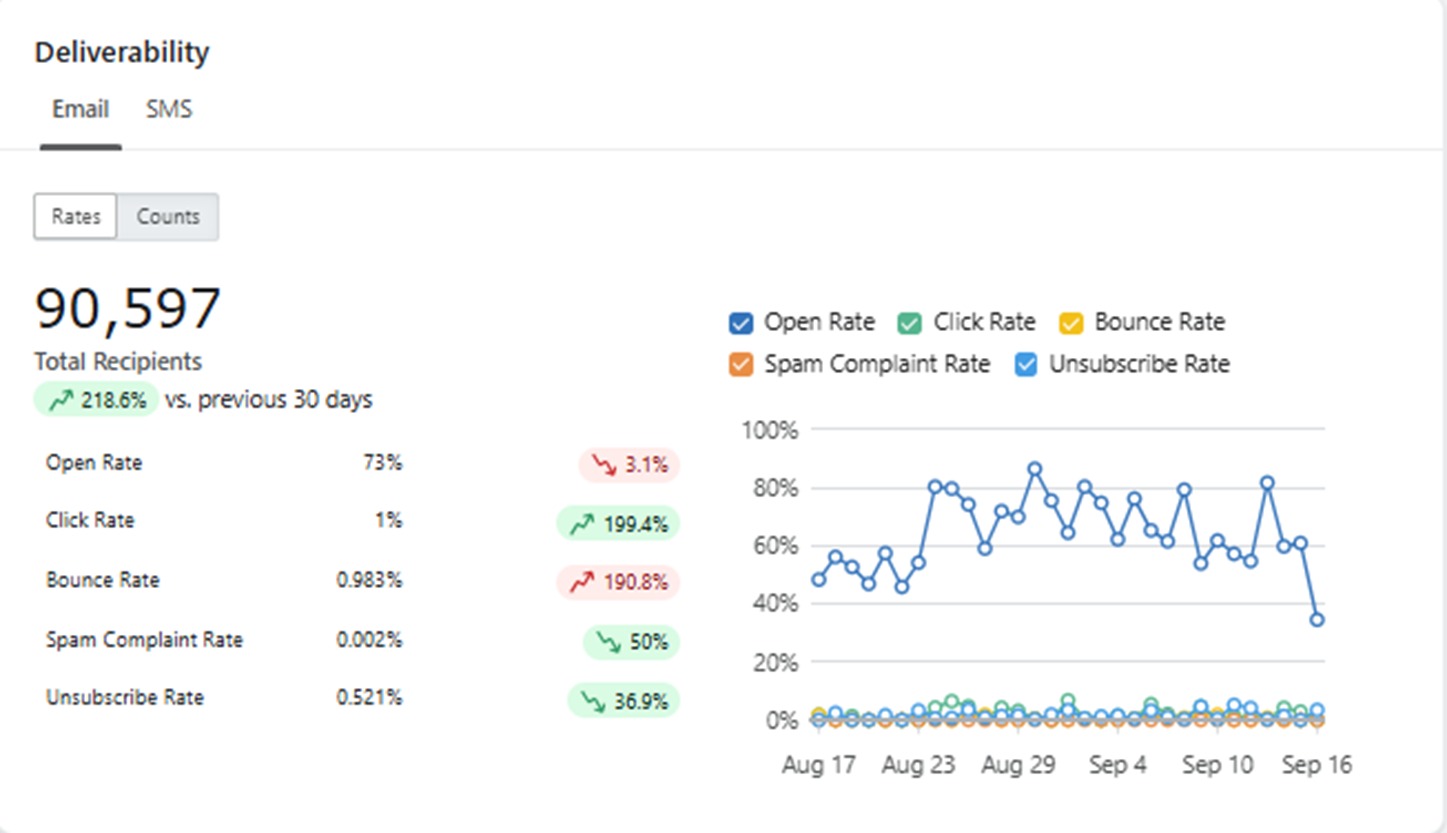 Email deliverability score dashboard showing campaign health. Email marketing performance metric visualization.