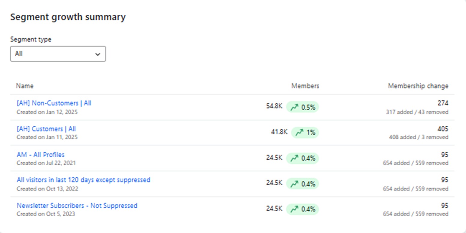 Conversion rate statistics showing click and response percentages. Marketing performance metrics for optimization analysis.