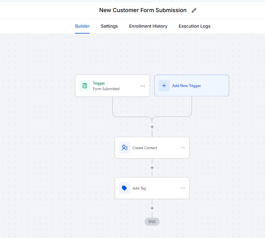 Portfolio project showcasing a new customer form submission automation workflow. CRM system flow designed to create contacts and apply tags automatically.